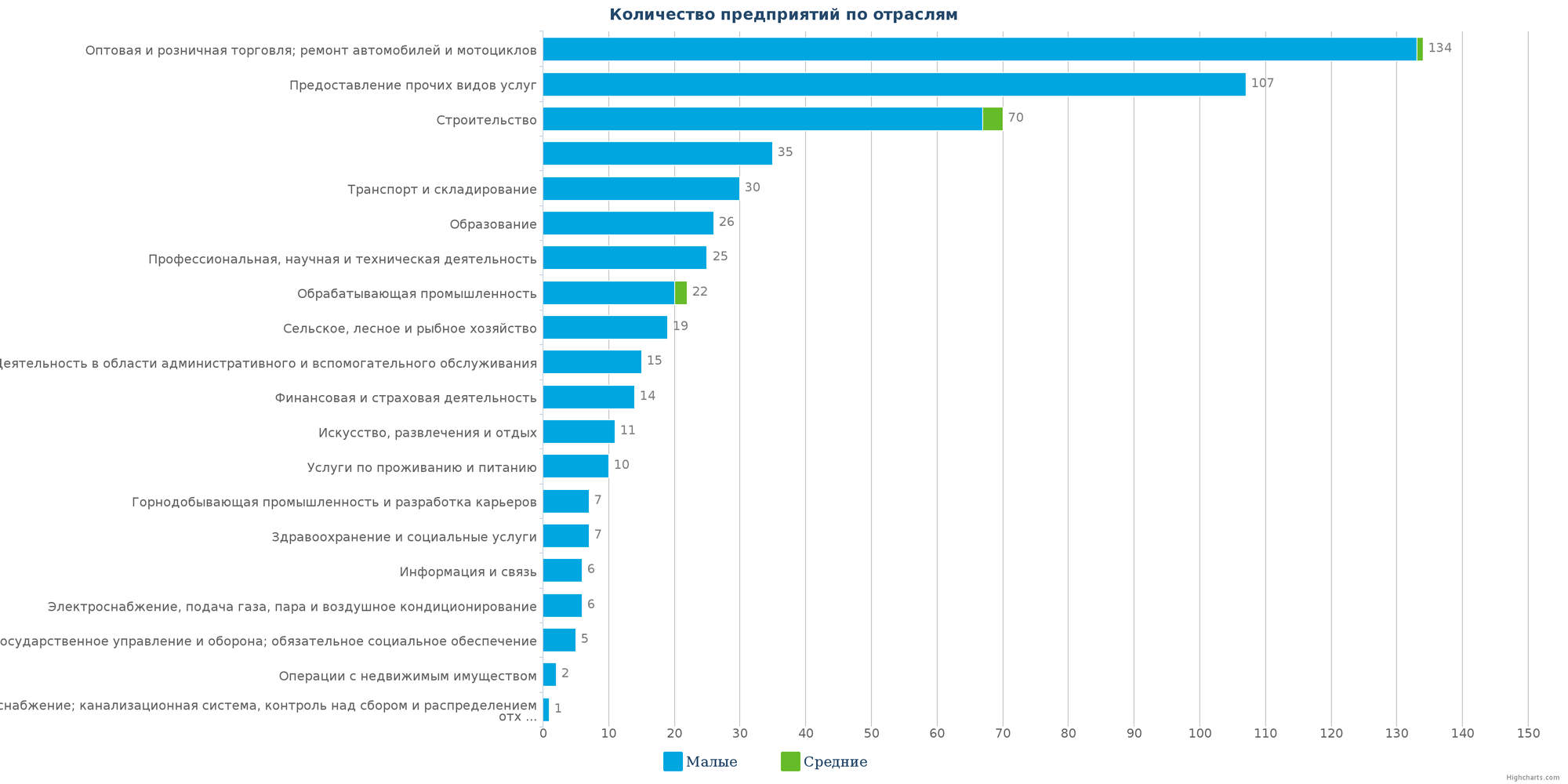 Количество новых юридических лиц, зарегистрированных в справочнике Казахстана по отраслям