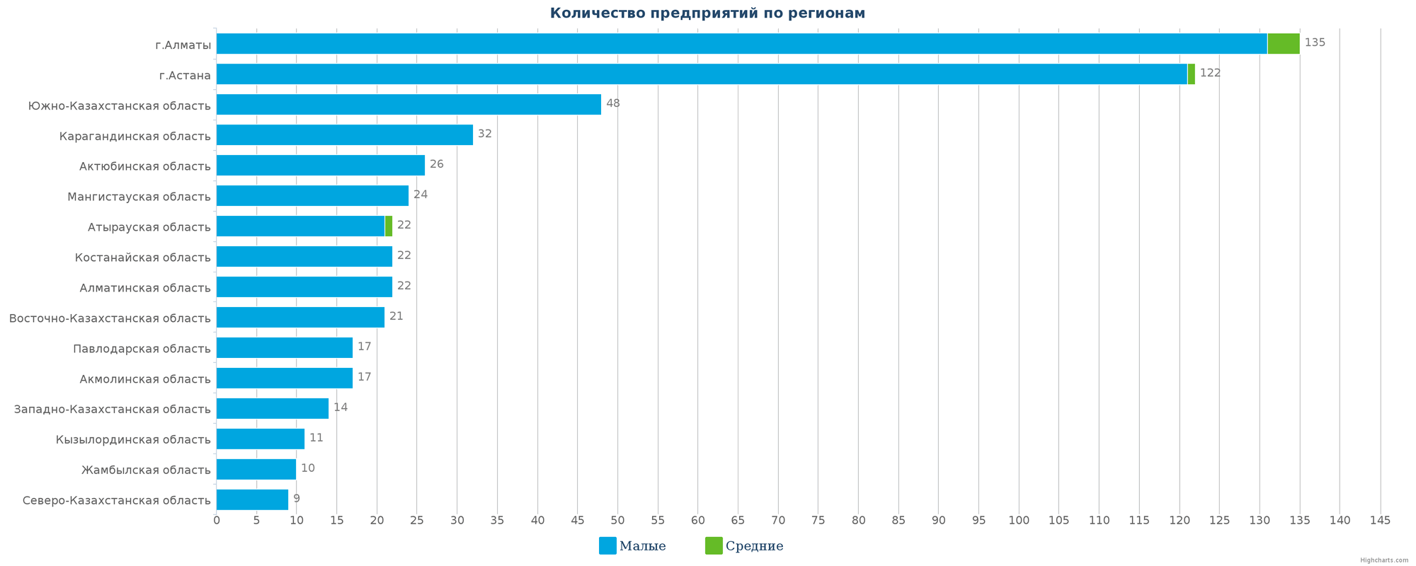 Количество новых зарегистированных юридических лиц в справочнике по регионам Казахстана