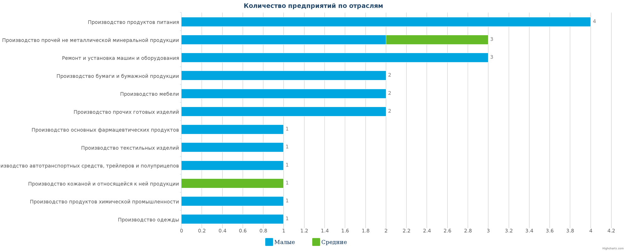 Новые зарегистрированные производственные предприятия по отраслям