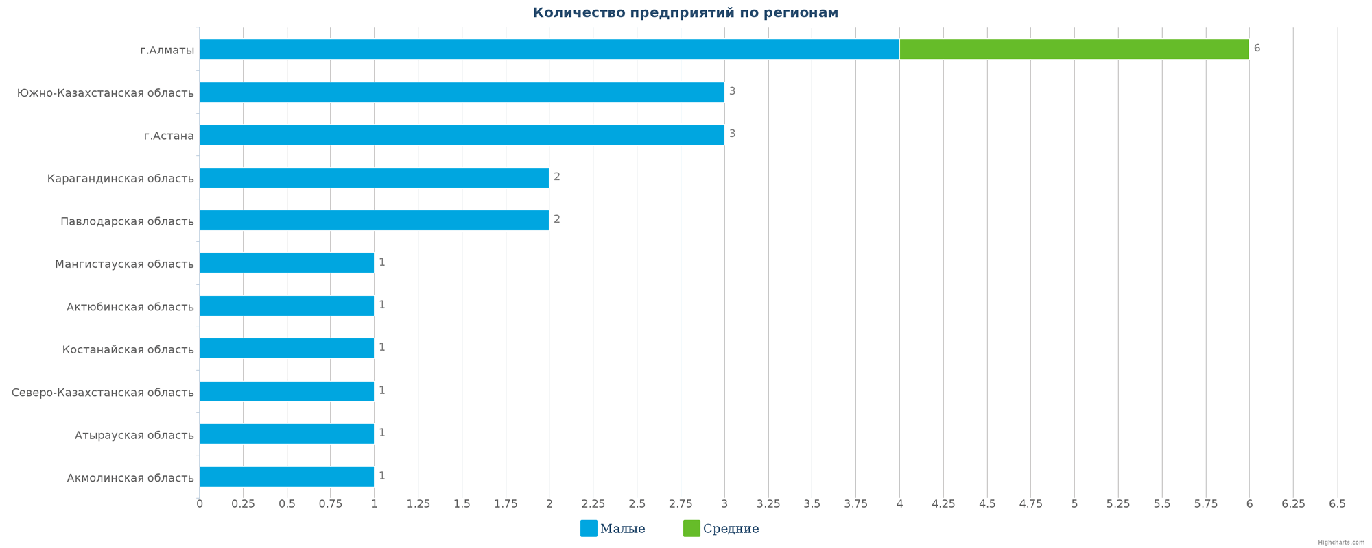 Количество новых зарегистрированных производств по регионам Казахстана