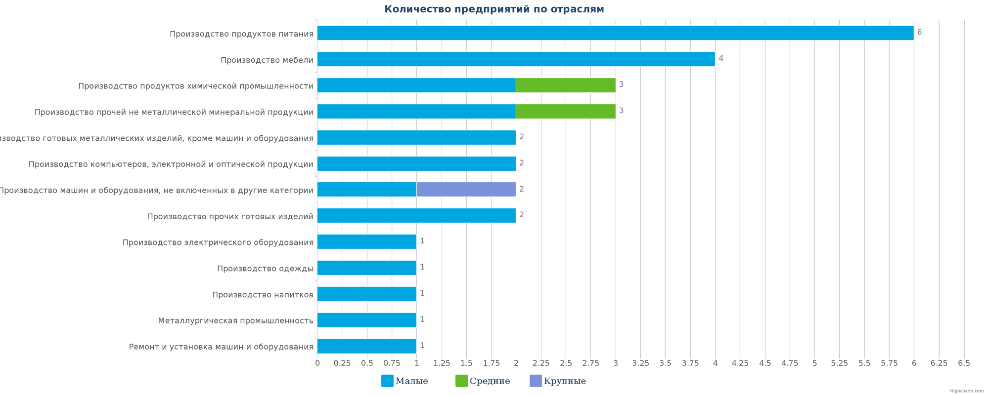 Новые производственные предприятия по отраслям