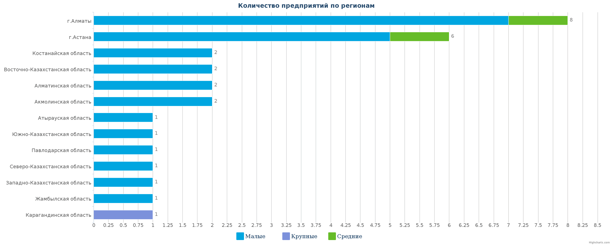 Количество новых производств по регионам Казахстана