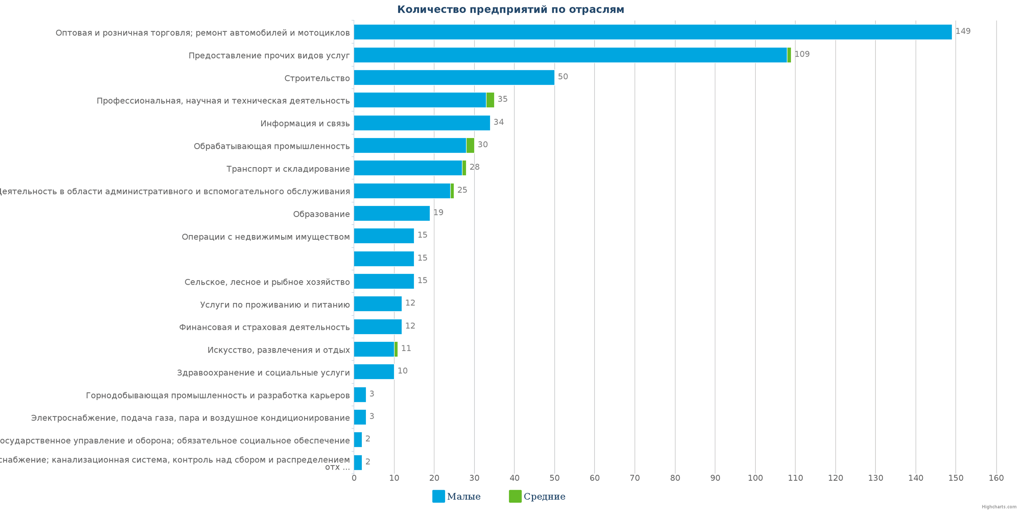 Количество новых юридических лиц Казахстана по отраслям