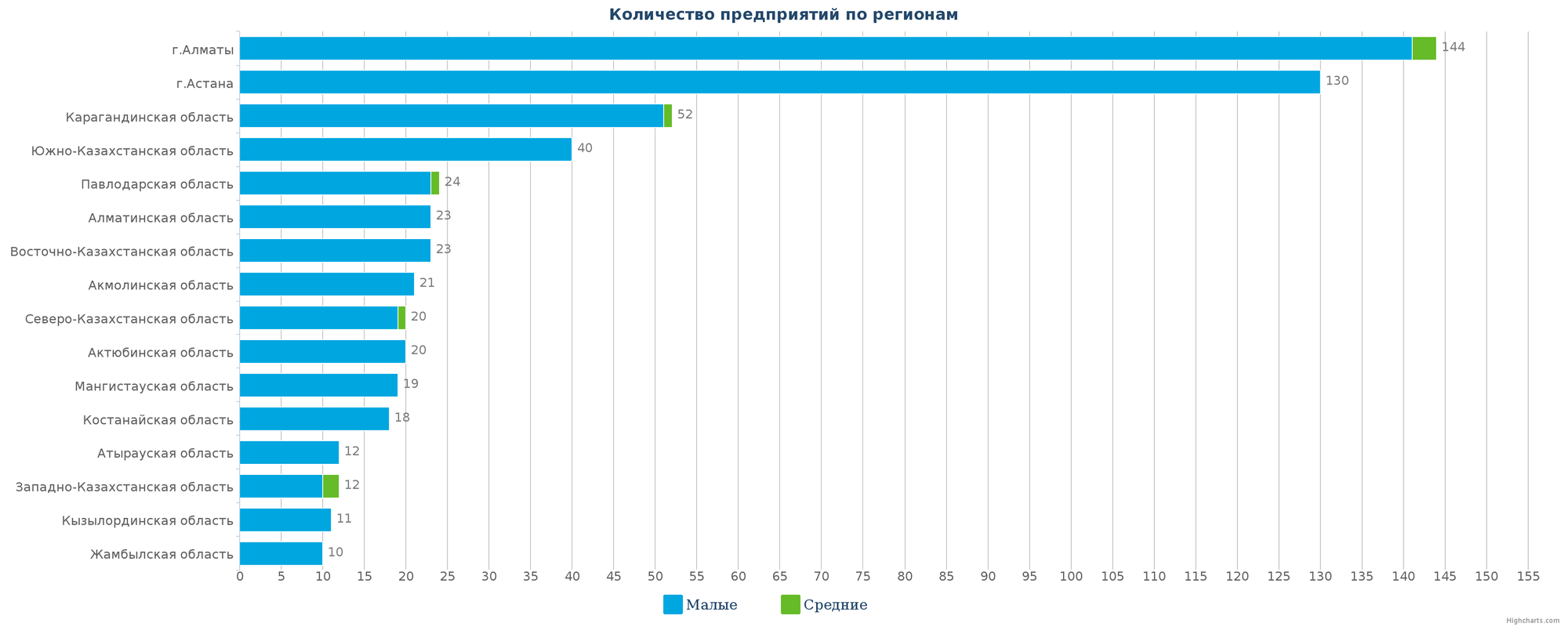 Количество новых юридических лиц в справочнике по регионам Казахстана