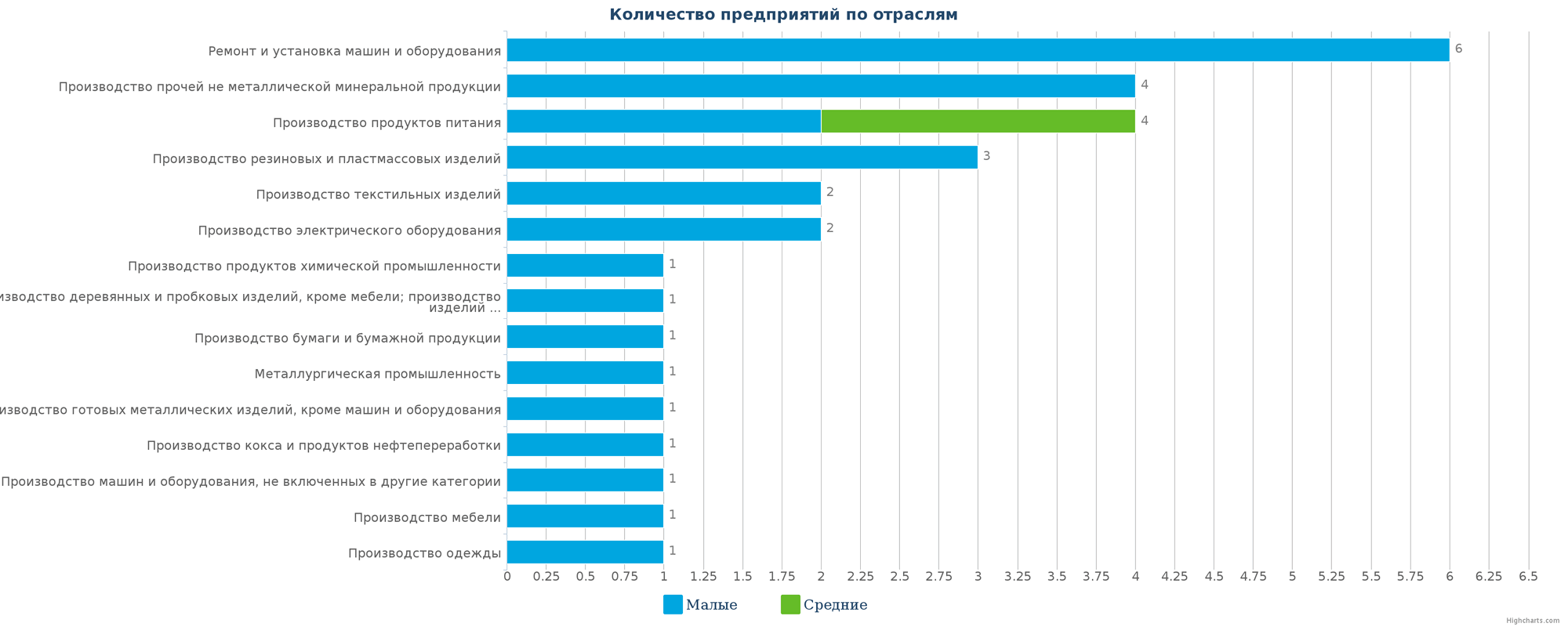 Новые производственные предприятия по отраслям