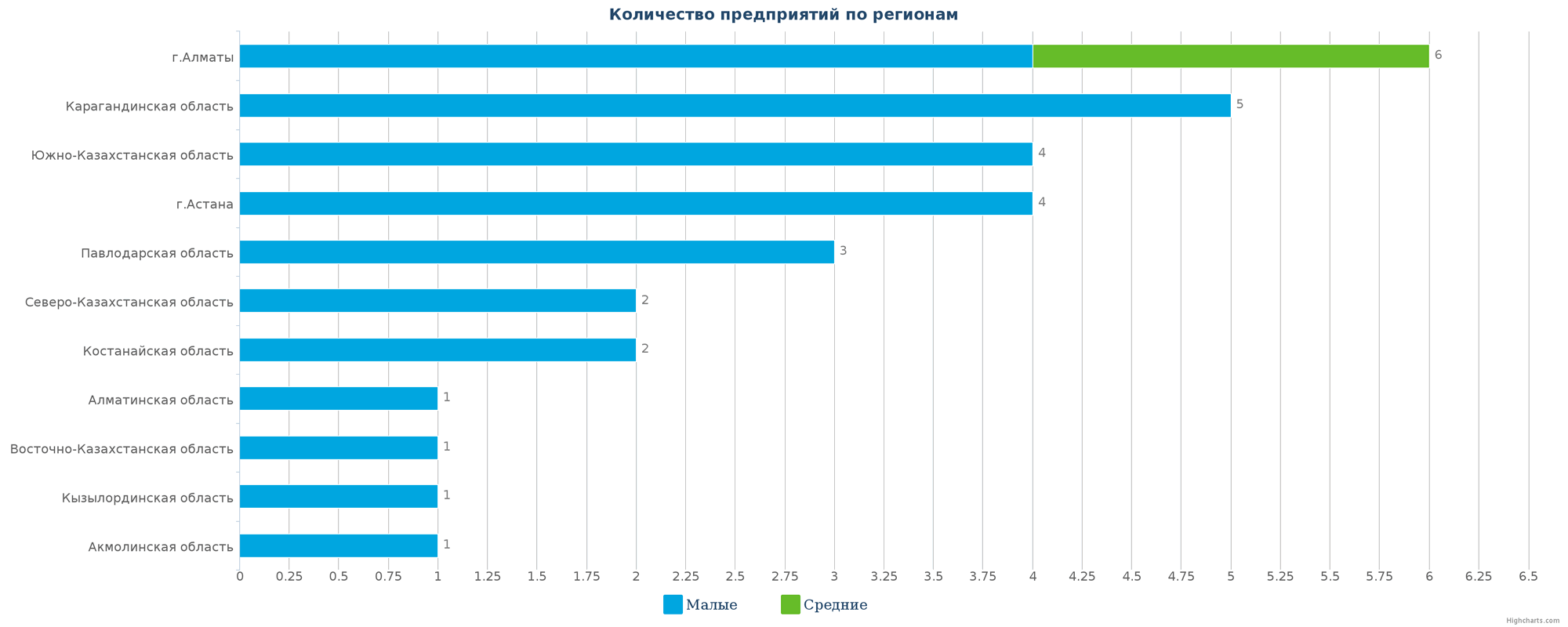 Количество новых производств по регионам Казахстана