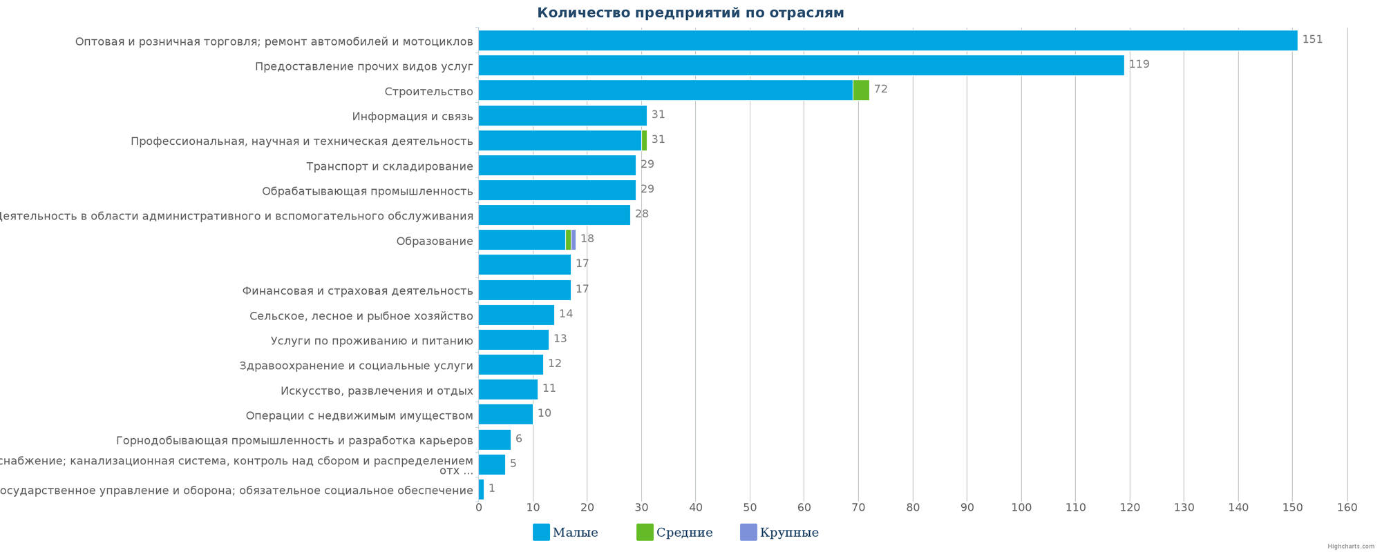 Количество новых юридических лиц в справочнике Казахстана по отраслям