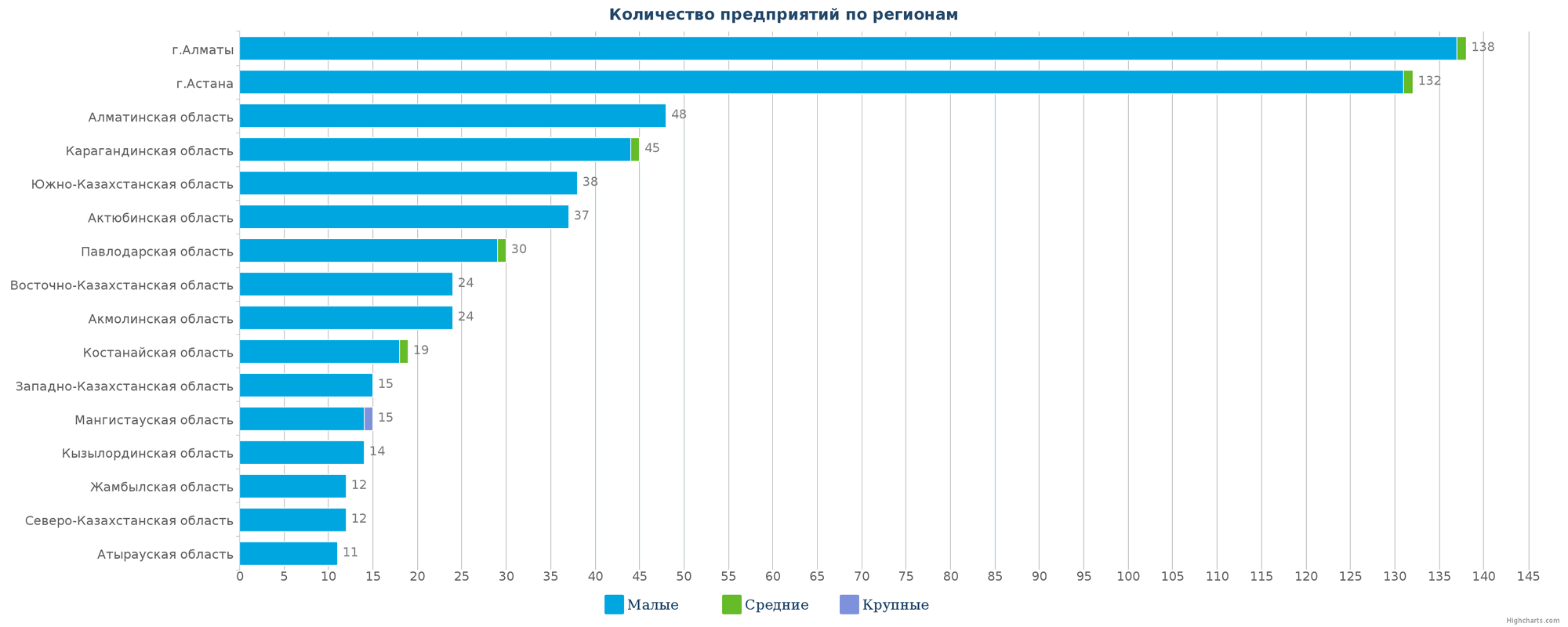 Количество новых юридических лиц в справочнике по регионам РК