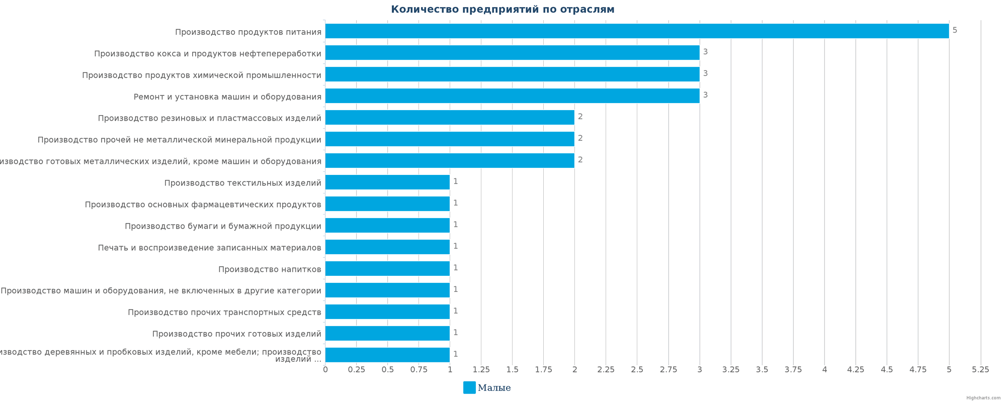 Новые производственные предприятия по отраслям