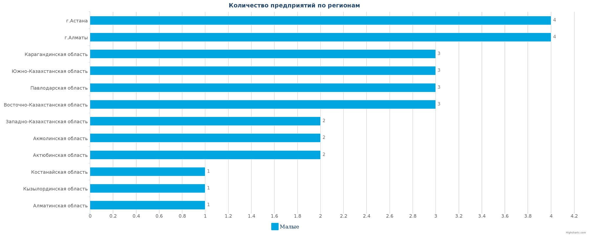 Количество новых производств по регионам Казахстана