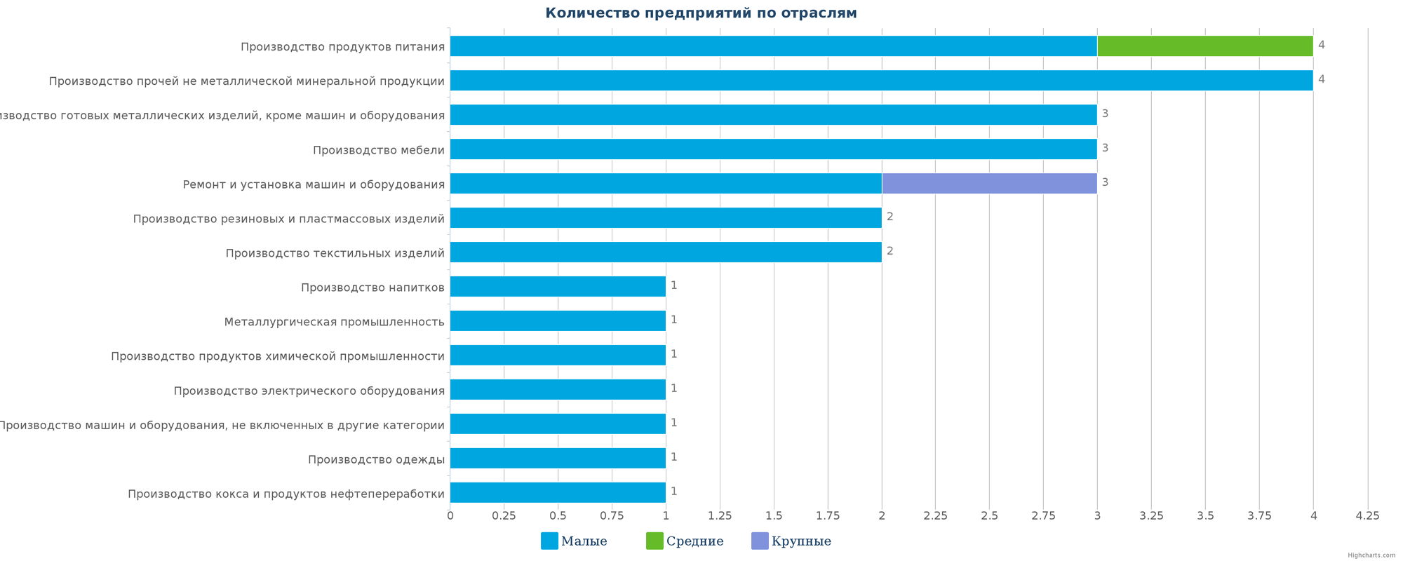 Новые производственные предприятия по отраслям