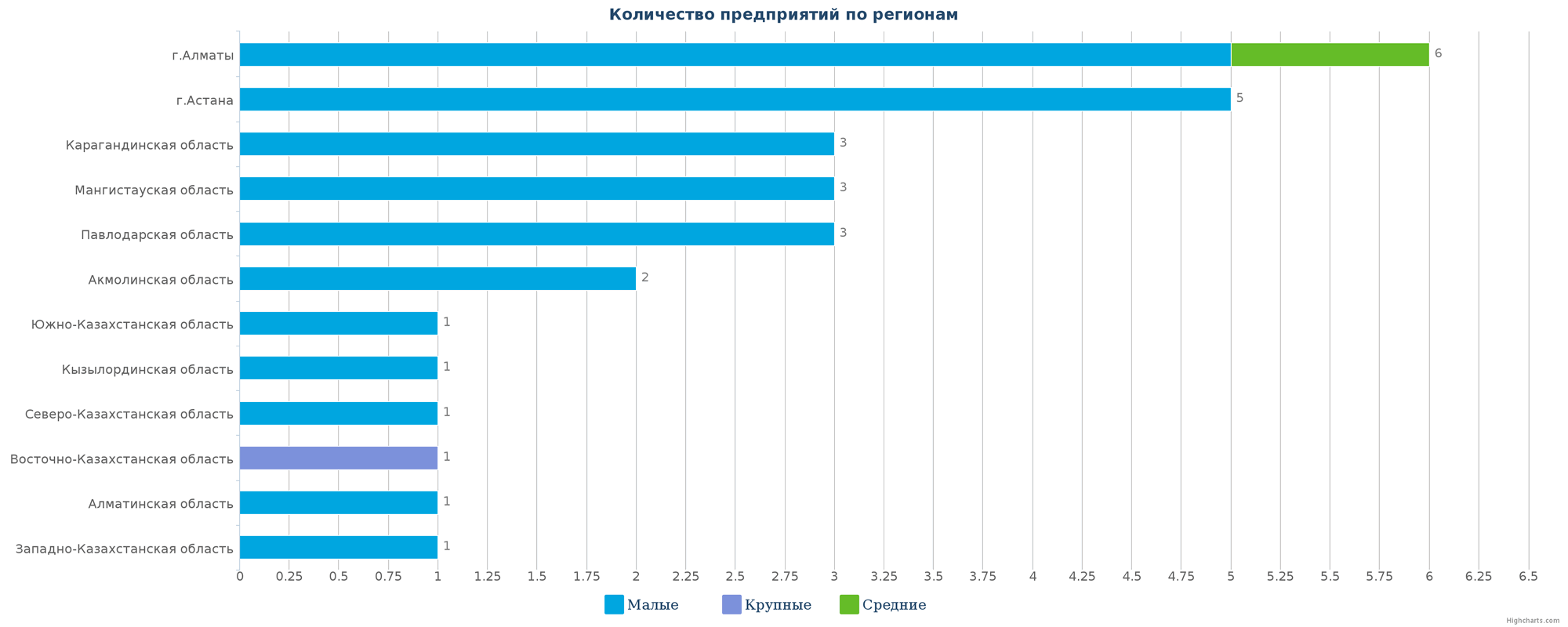 Количество новых производств по регионам Казахстана