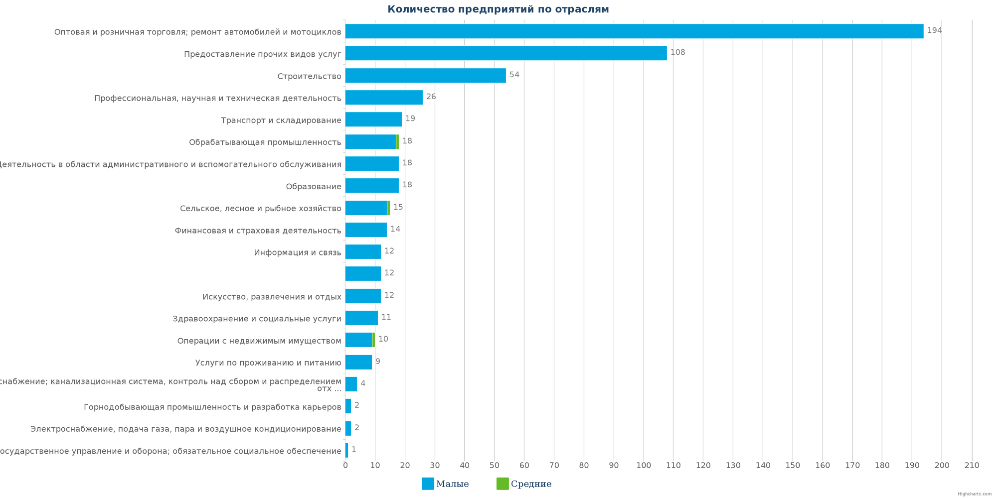 Количество новых юридических лиц в справочнике Казахстана по отраслям