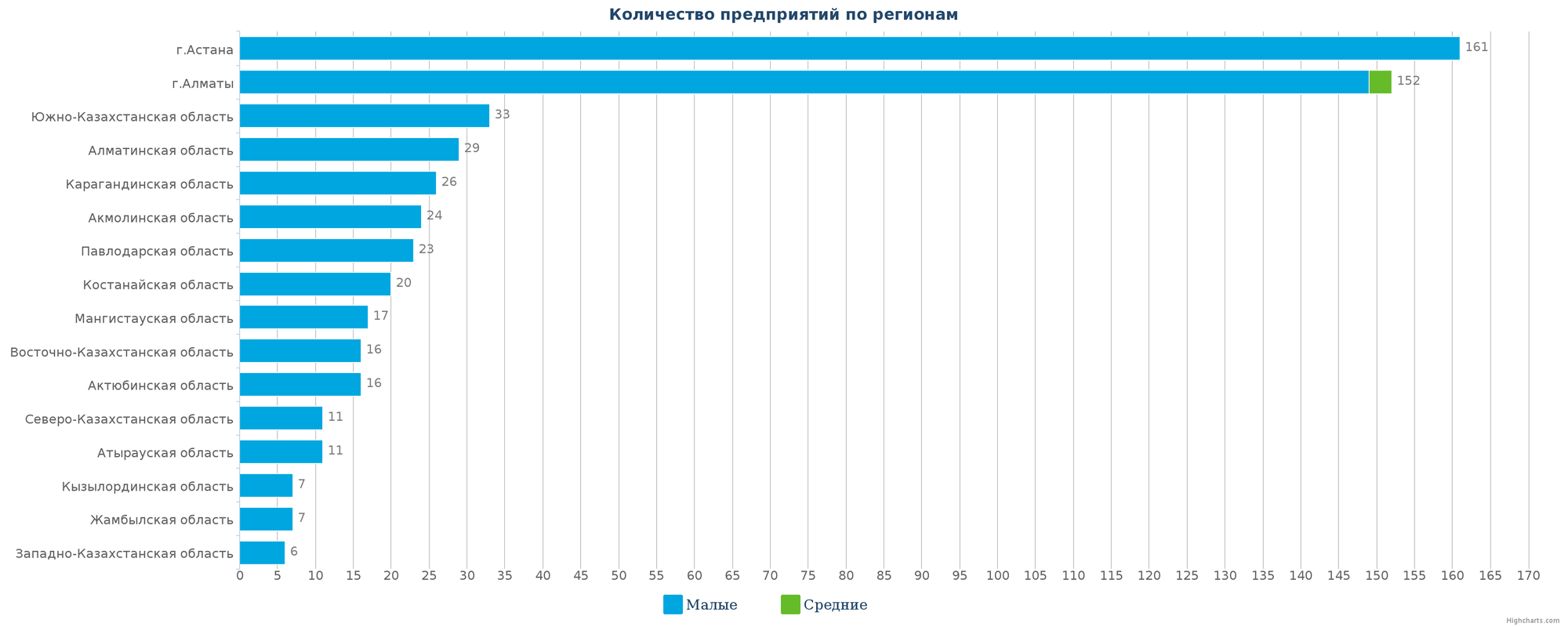 Количество новых компаний в справочнике по регионам Казахстана