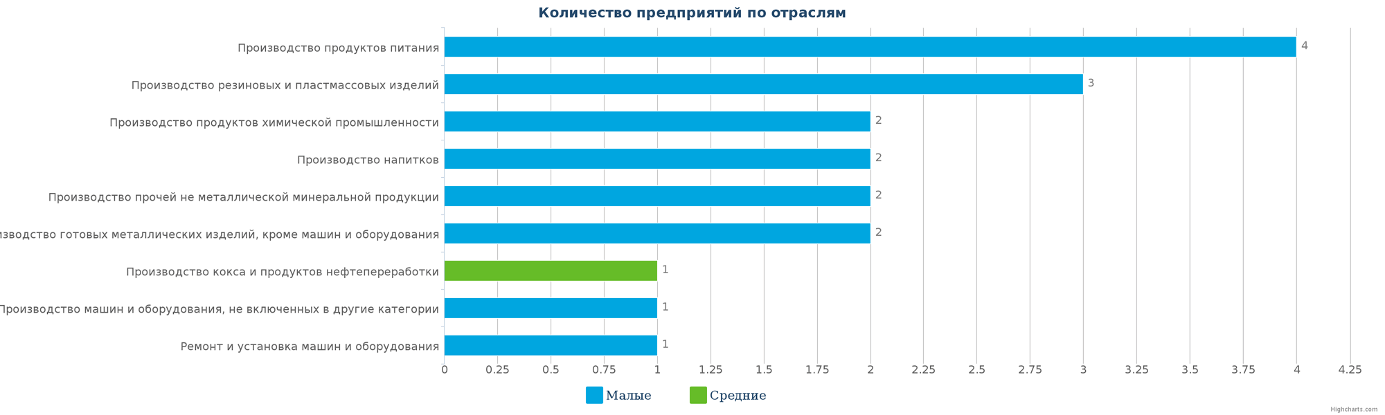 Новые производственные компании по отраслям