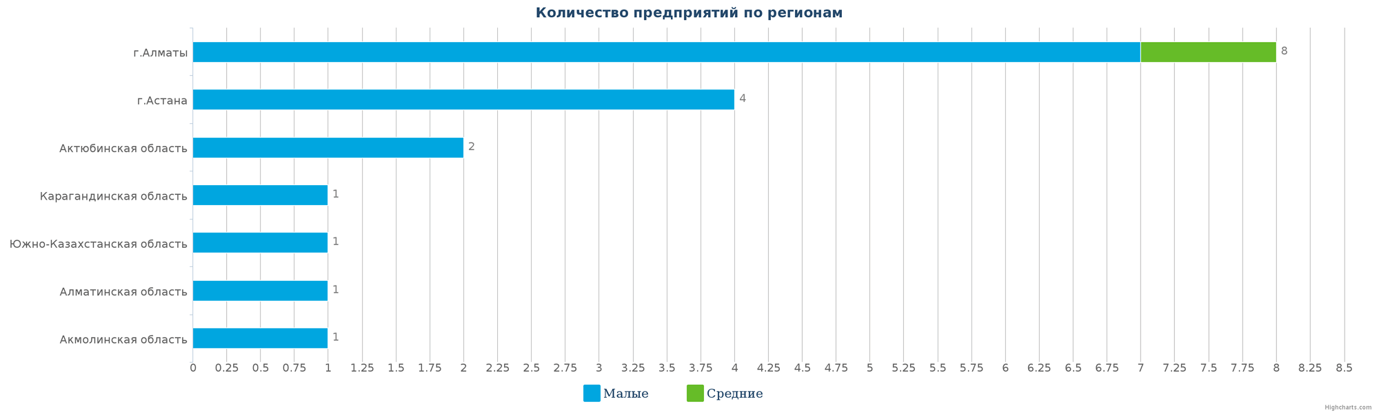 Количество новых производств по регионам Казахстана