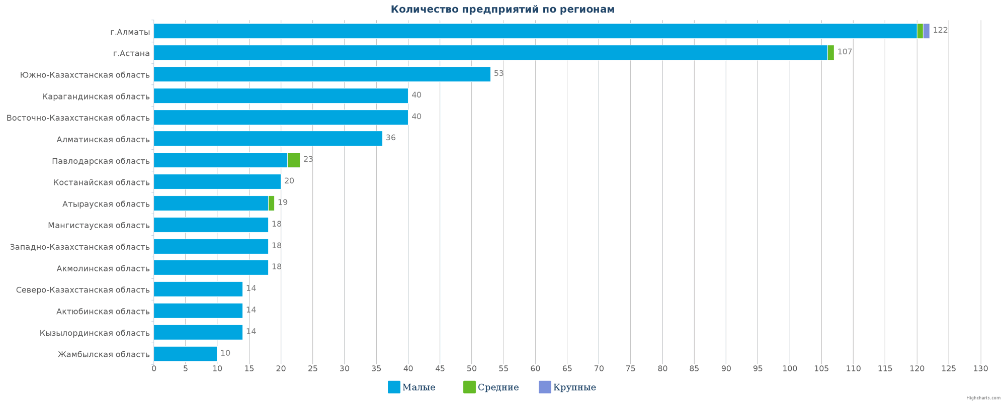 Количество новых юридических лиц в справочнике по регионам Казахстана