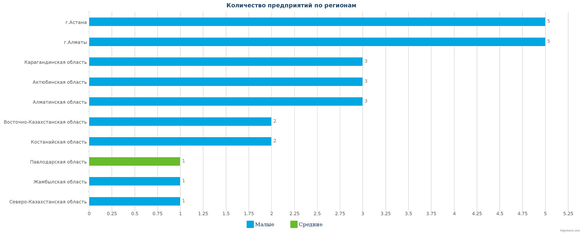 Количество новых производств по регионам Казахстана