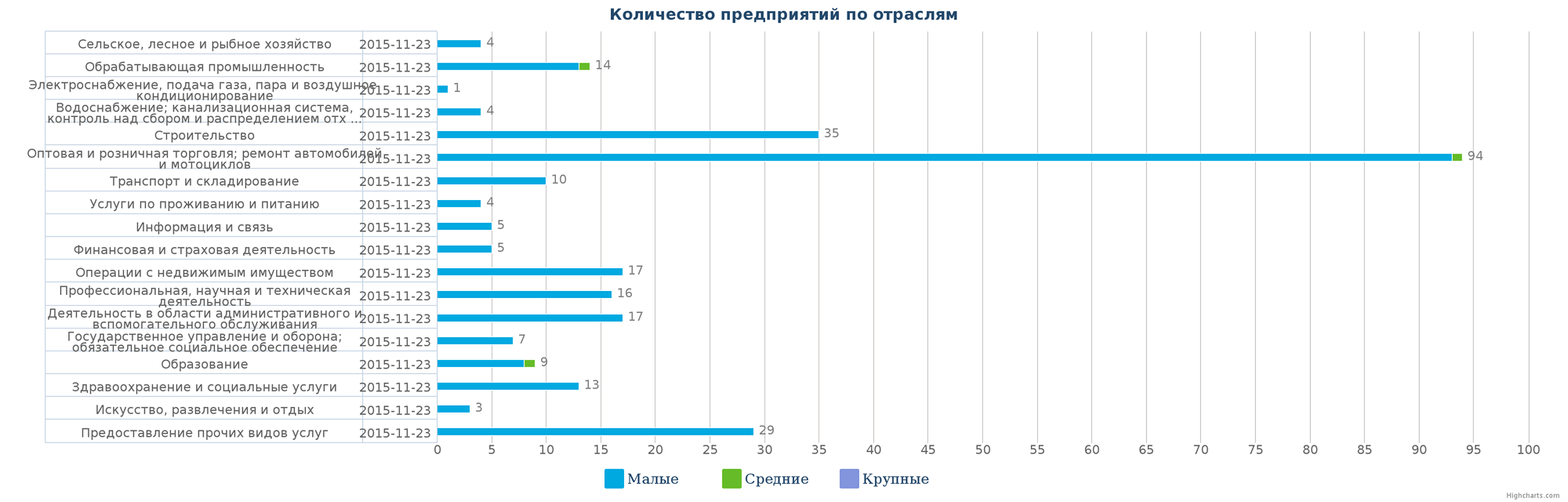 Количество ликвидированных организаций в базе Казахстана по отраслям