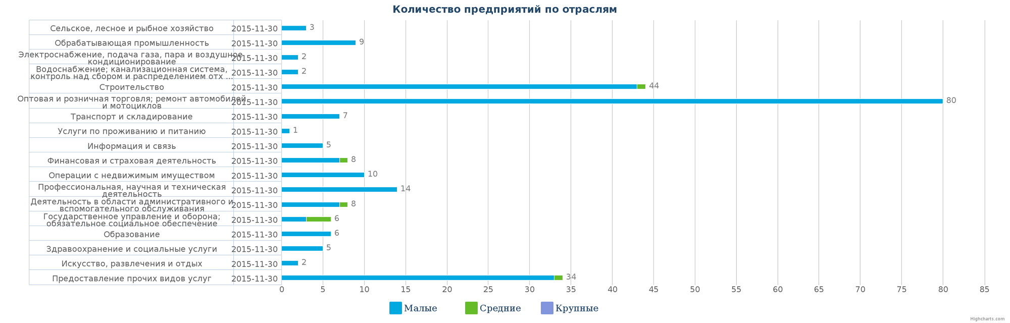 Количество ликвидированных организаций в базе Казахстана по отраслям