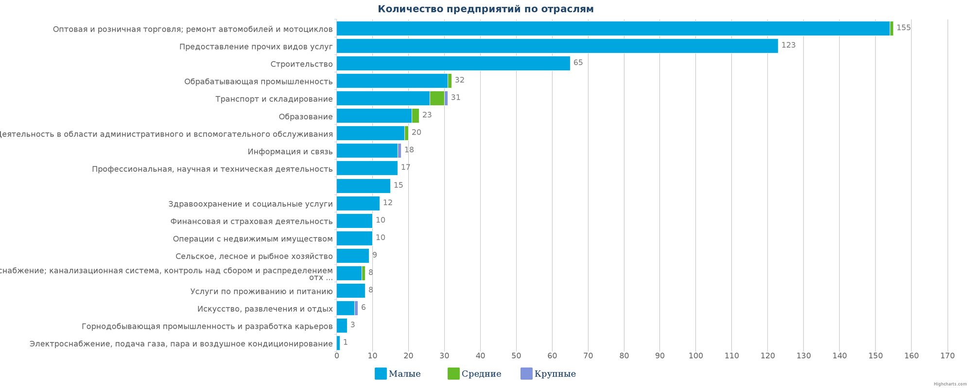 Количество новых юридических лиц в справочнике Казахстана по отраслям