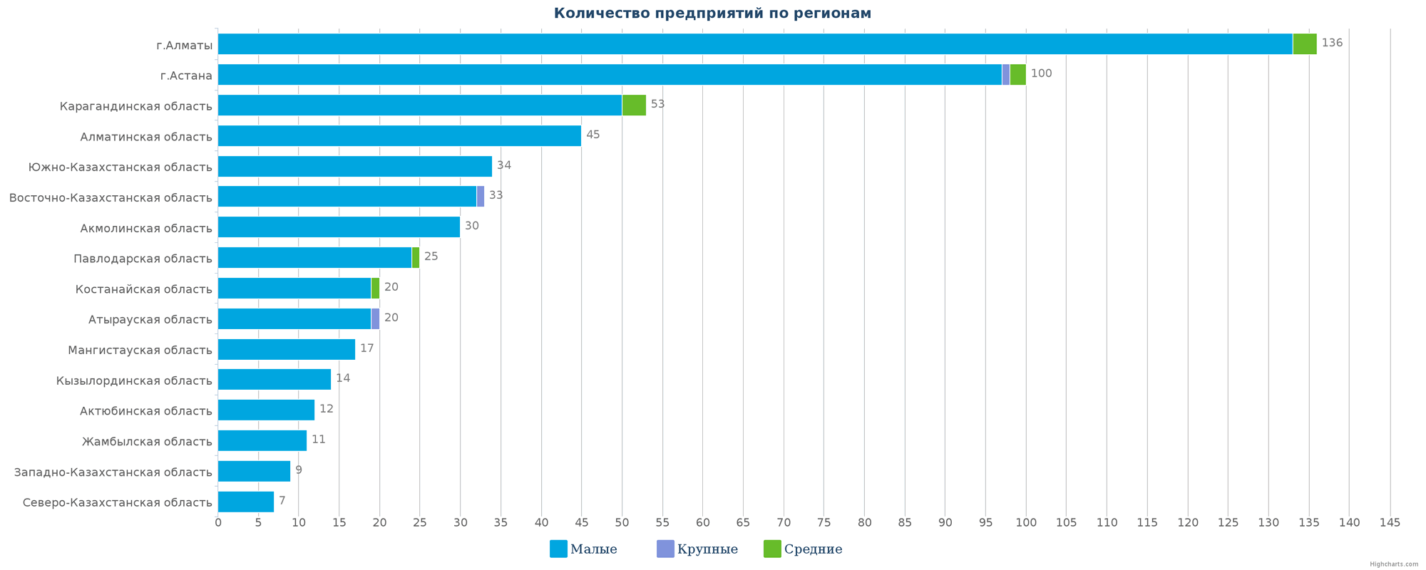 Количество новых юридических лиц в справочнике по регионам Казахстана