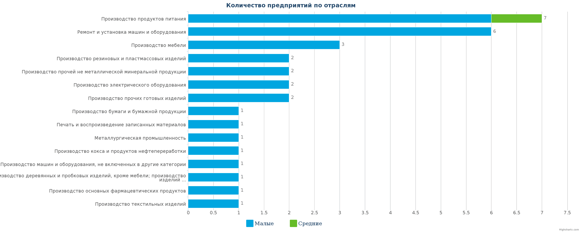 Новые производственные предприятия по отраслям