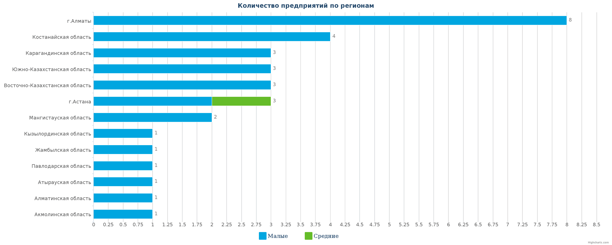 Количество новых производств по регионам Казахстана