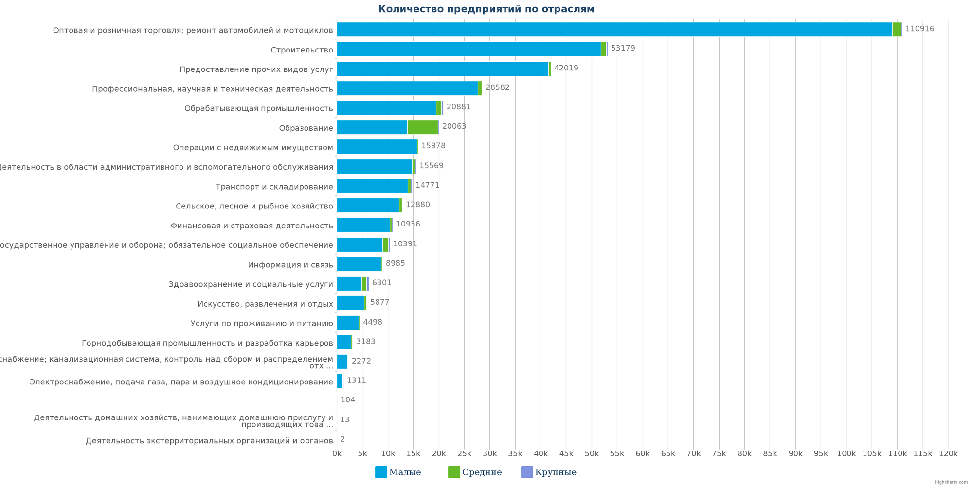 Количество новых юридических лиц в справочнике Казахстана по отраслям