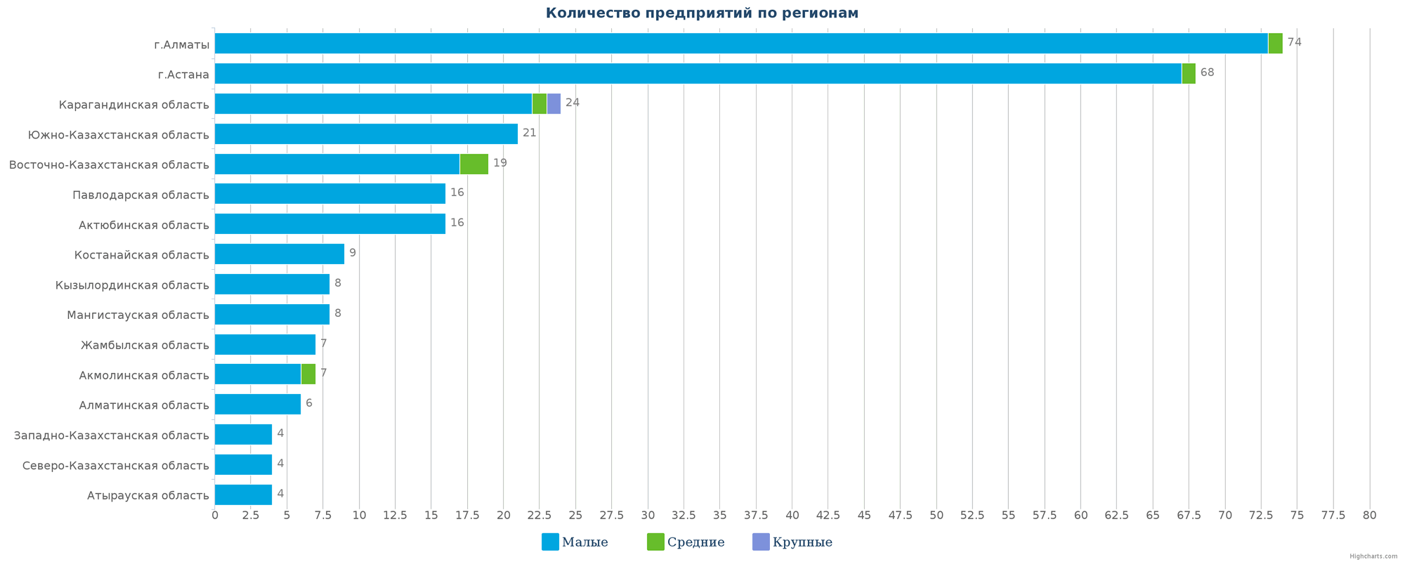 Количество новых юридических лиц в базе данных по регионам Казахстана