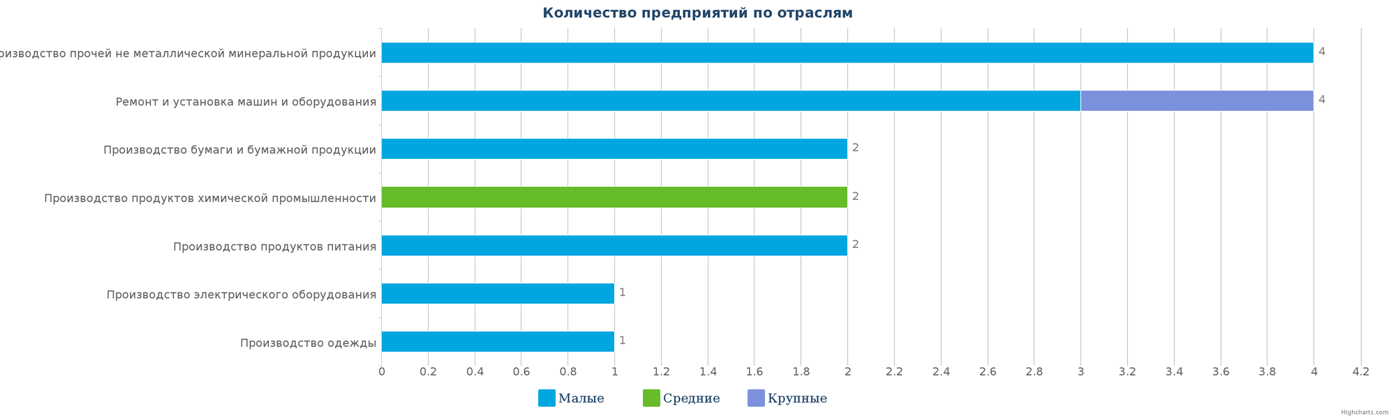 Новые производственные предприятия по отраслям