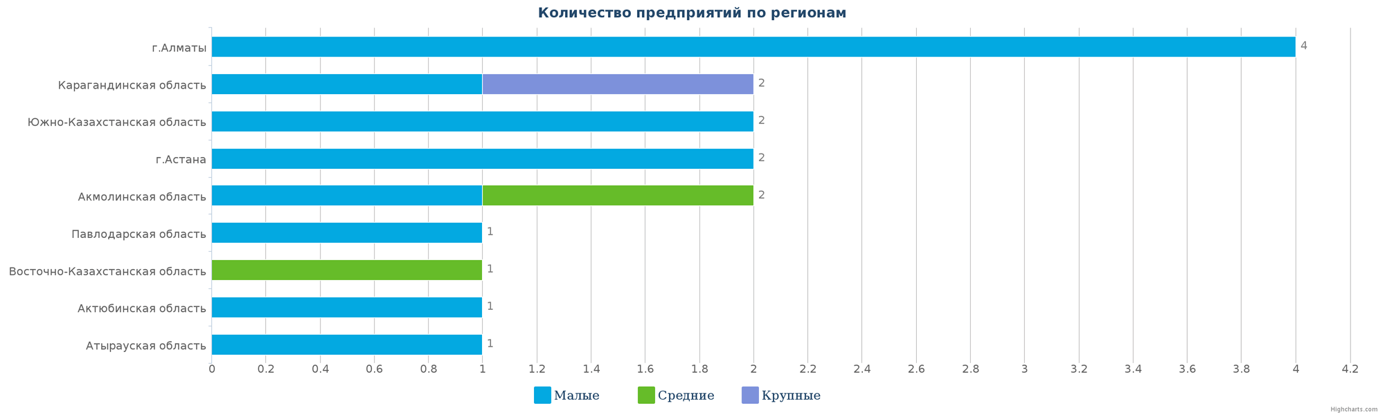 Количество новых производств по регионам Казахстана