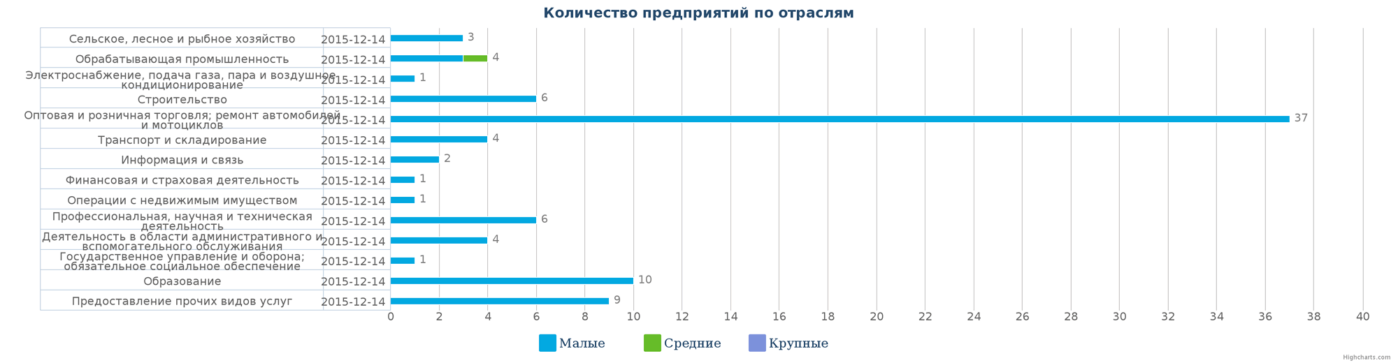 Количество ликвидированных организаций в базе Казахстана по отраслям