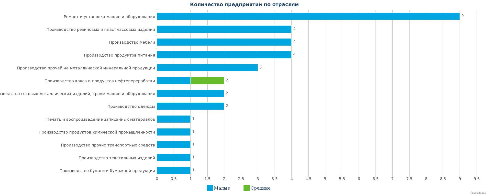 Новые производственные предприятия по отраслям