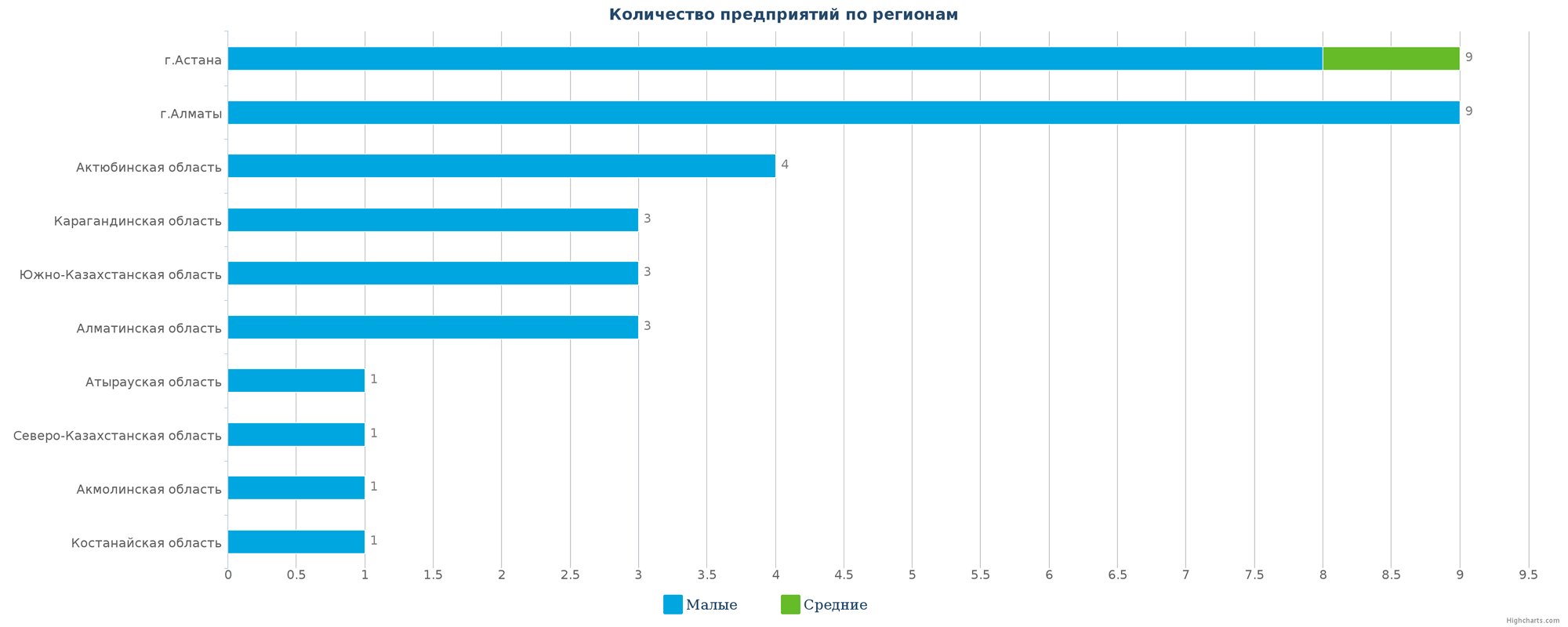 Количество новых производств по регионам Казахстана