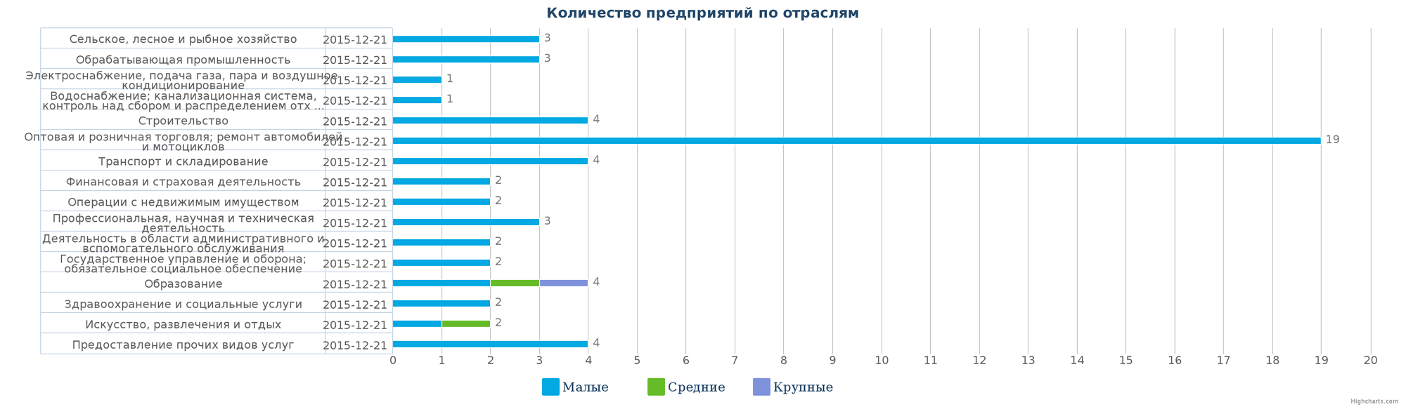 Количество ликвидированных организаций в базе Казахстана по отраслям