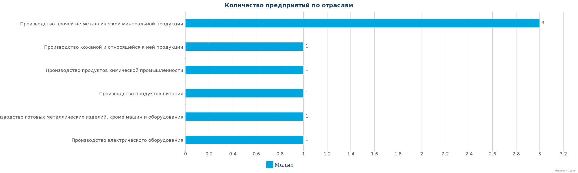 Новые производственные предприятия по отраслям