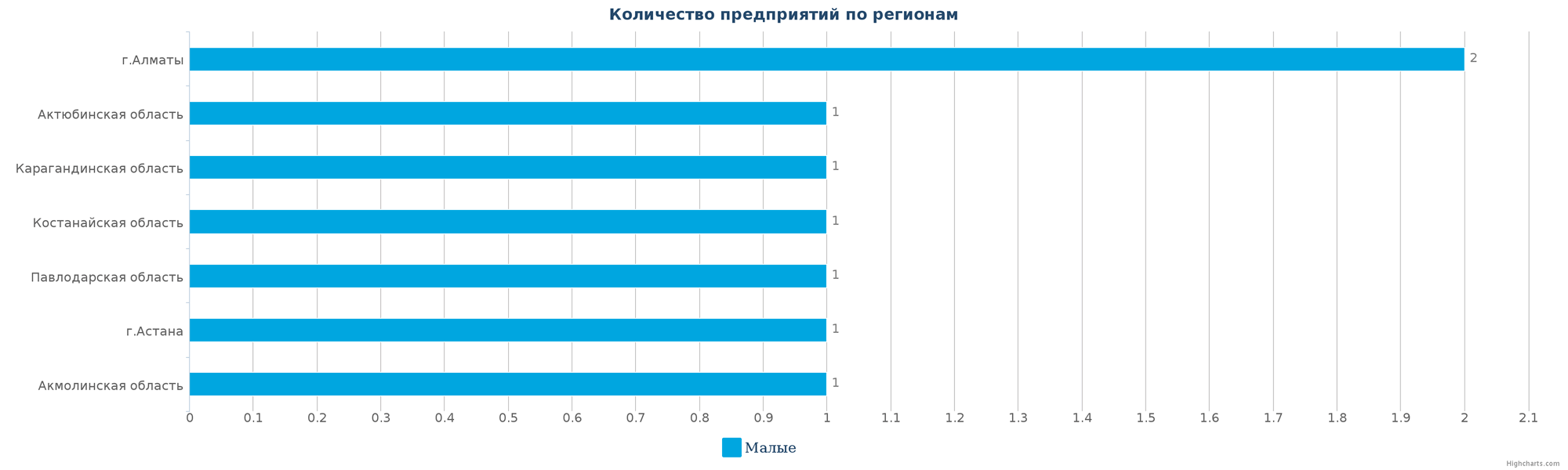 Количество новых производств по регионам Казахстана