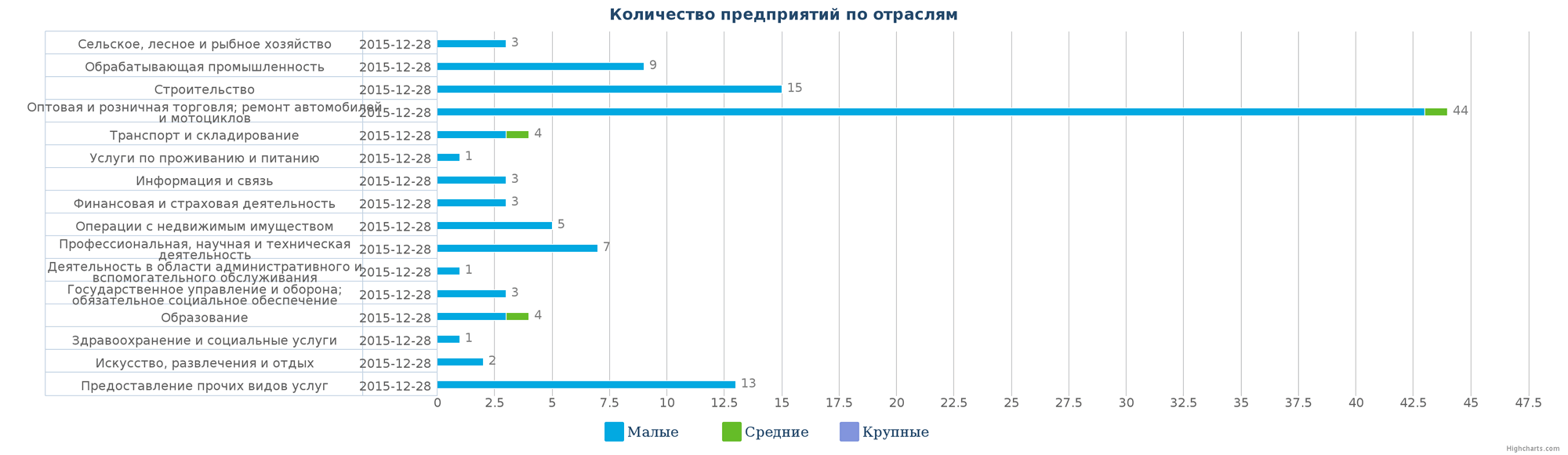 Количество ликвидированных организаций в базе Казахстана по отраслям