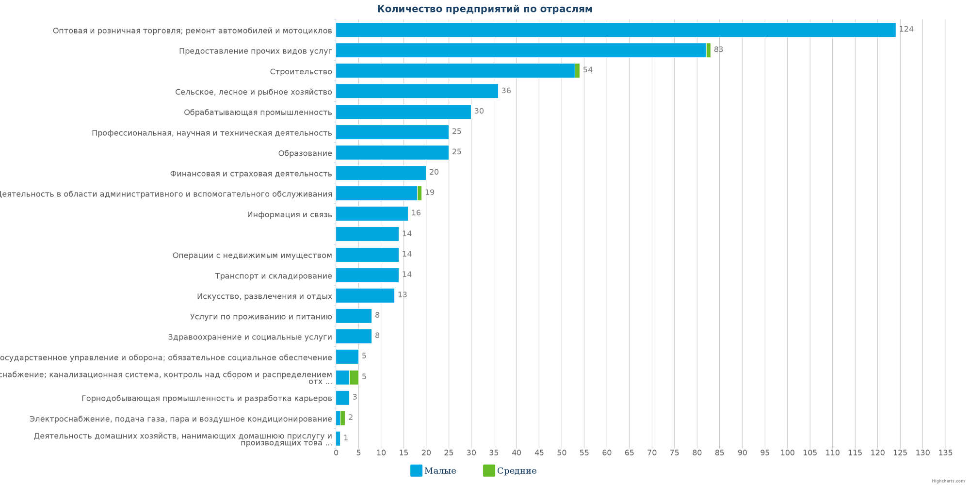 Количество новых юридических лиц в справочнике Казахстана по отраслям