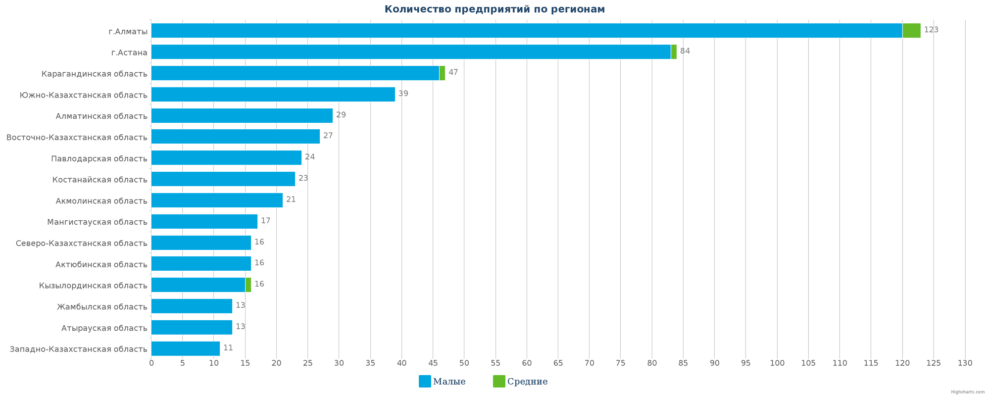 Количество новых юридических лиц в базе данных по регионам Казахстана