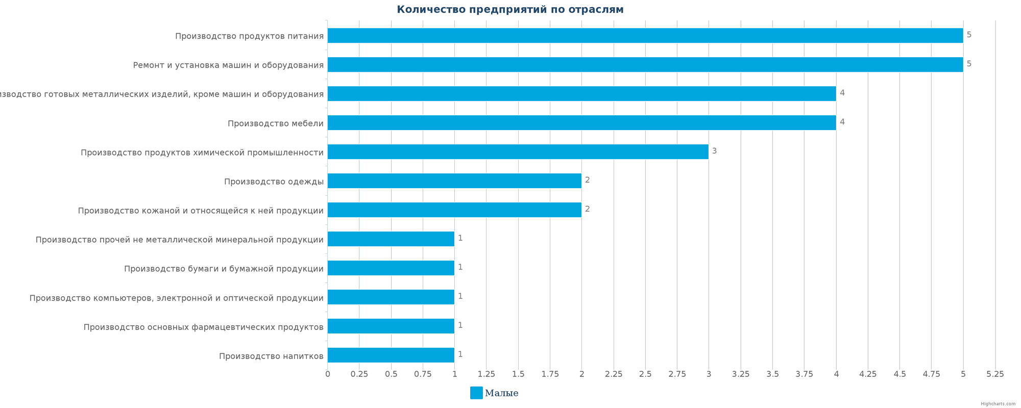 Новые производственные предприятия и компании по отраслям