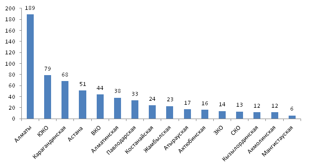 Количество зарегистрированных компаний по регионам Республики Казахстан
