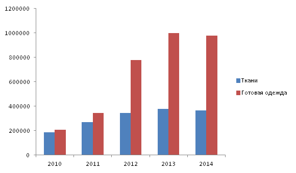 Импорт тканей и одежды в Республику Казахстан в 2010, 2011, 2012, 2013, 2014 гг.