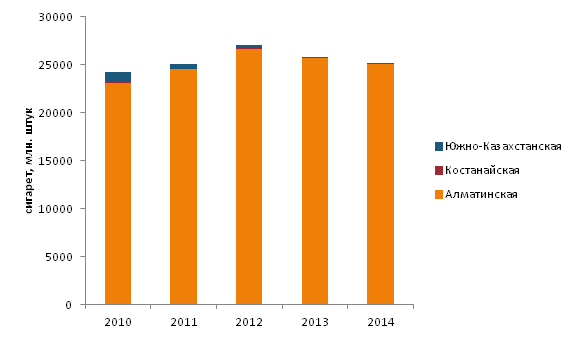 Динамика производства сигарет и другой табачной продукции на территории Республики Казахстан в 2010, 2011, 2012, 2013, 2014 гг.