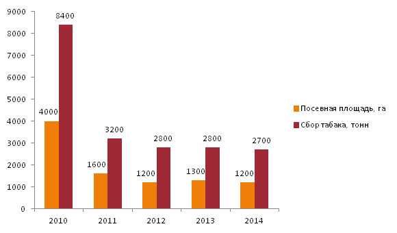 Посевные площади занятые табаком и сбор табака на территории Республики Казахстан по годам 2010, 2011, 2012, 2013, 2014 гг.