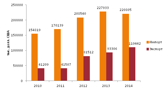 Показатели экспорта и импорта табака в Республике Казахстан в период 2010, 2011, 2012, 2013, 2014 гг.