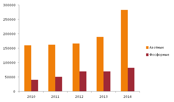 Объемы производства азотных и фосфорных удобрений в Казахстане в период с 2010 по 2014 гг.
