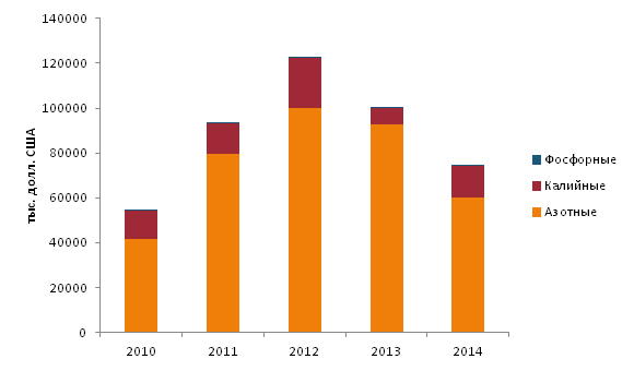 Динамика импорта удобрений в Республику Казахстан