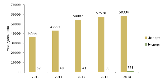 Импорт и экспорт вина в Республике Казахстан в период 2010, 2011, 2012, 2013, 2014 гг.